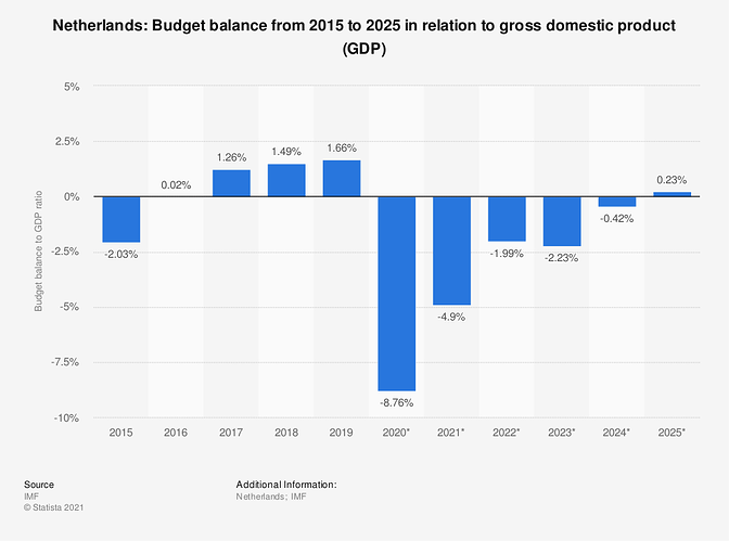 statistic_id276720_budget-balance-in-the-netherlands-in-relation-to-gross-domestic-product--gdp--2025