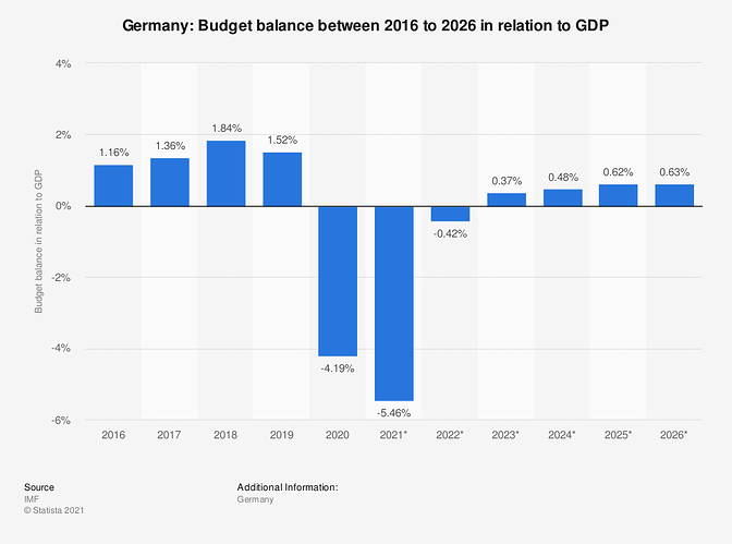statistic_id624187_germanys-budget-balance-in-relation-to-gdp-2026 (1)